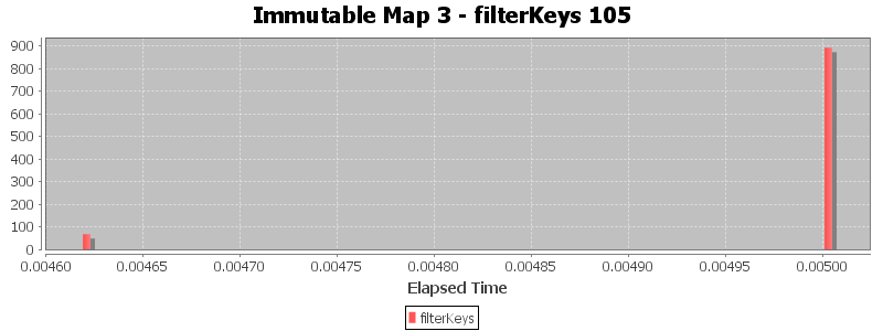 Immutable Map 3 - filterKeys 105